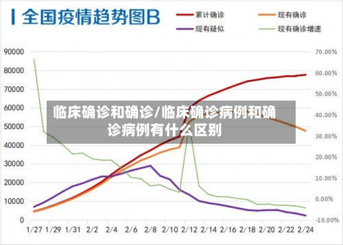 临床确诊和确诊/临床确诊病例和确诊病例有什么区别