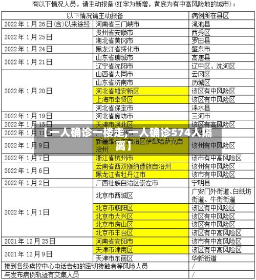 【一人确诊一楼走,一人确诊574人隔离】