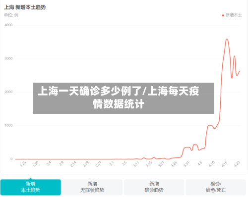 上海一天确诊多少例了/上海每天疫情数据统计