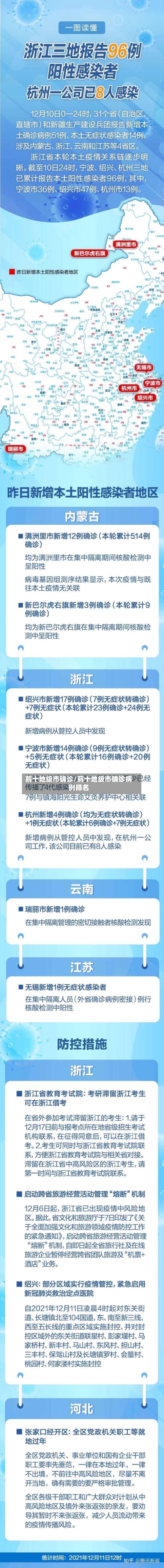 前十地级市确诊/前十地级市确诊病例排名